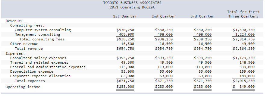 Problem 9-41 Revised Operating Budget; Consulting Firm (LO 9-2, 9-5, 9-7) Toronto