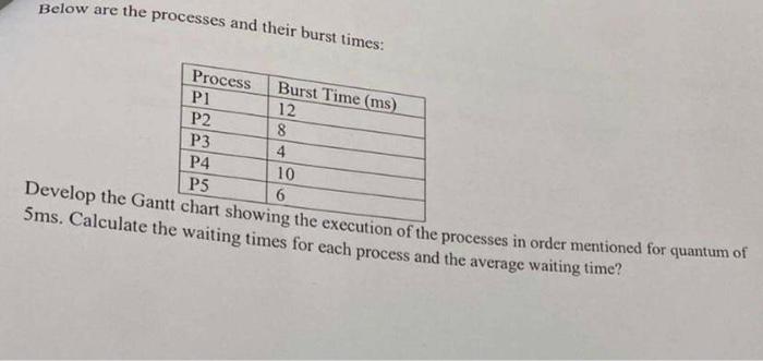 Below are the processes and their burst times: Develop the Gan