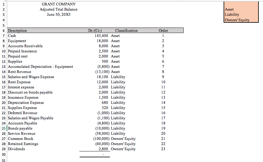 sure which is wrong. Please help! Thanks! Instructions 1. Inthe Trial Balancc