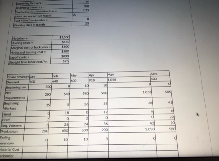  15 300 7.25 beginning Workers Beginning inventory Productive hours/worker/day Units per
