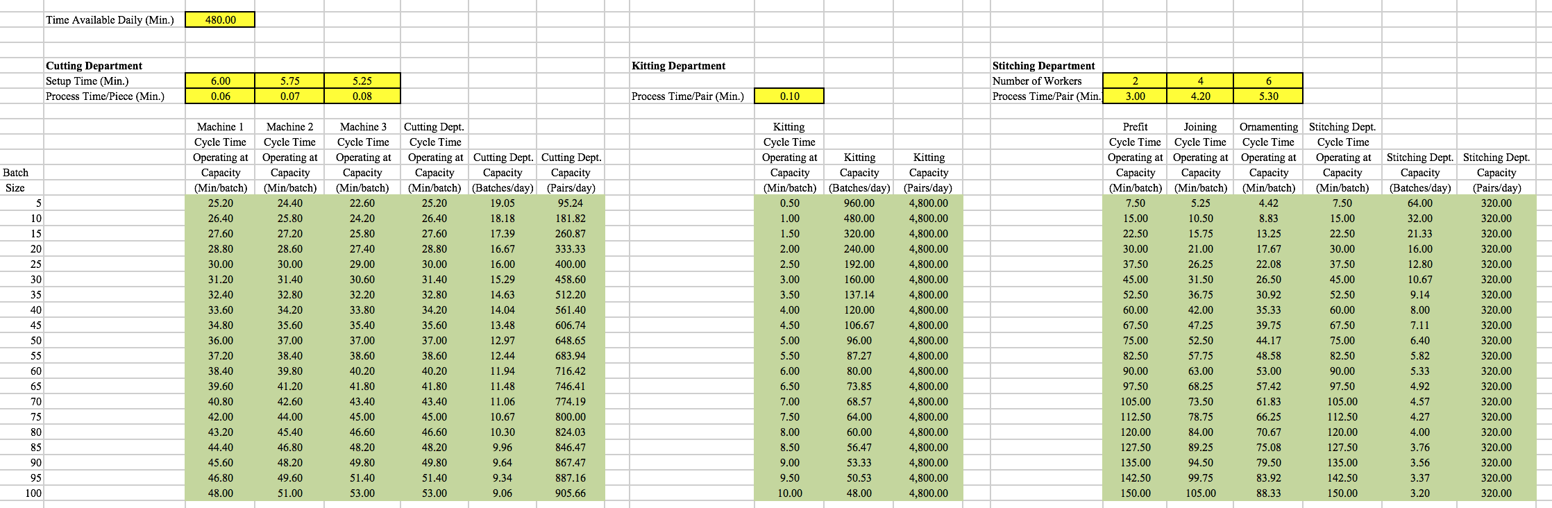 to 10 pairs, what would be the daily capacity (in batches and
