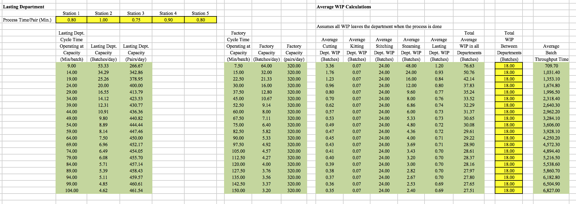 in pairs of shoes), the batch cycle time, and the average manufacturing