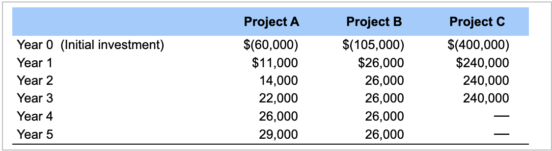 An initial outlay of $10,500 resulting in a cash inflow of $1,800