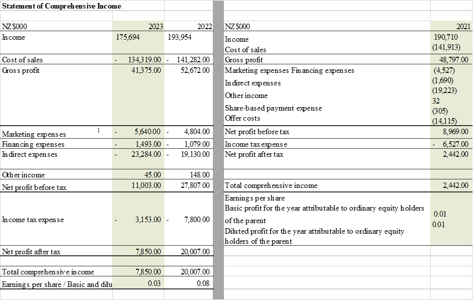 period of 2021-2023. Focusing on ratio analysis on profitability, liquidity, and growth.