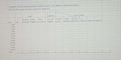  1-Mar Terry Smith invested $30,000 cash to start her business deposited