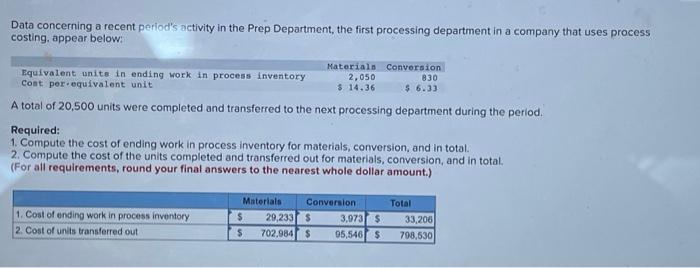  Data concerning a recent period's activity in the Prep Department, the