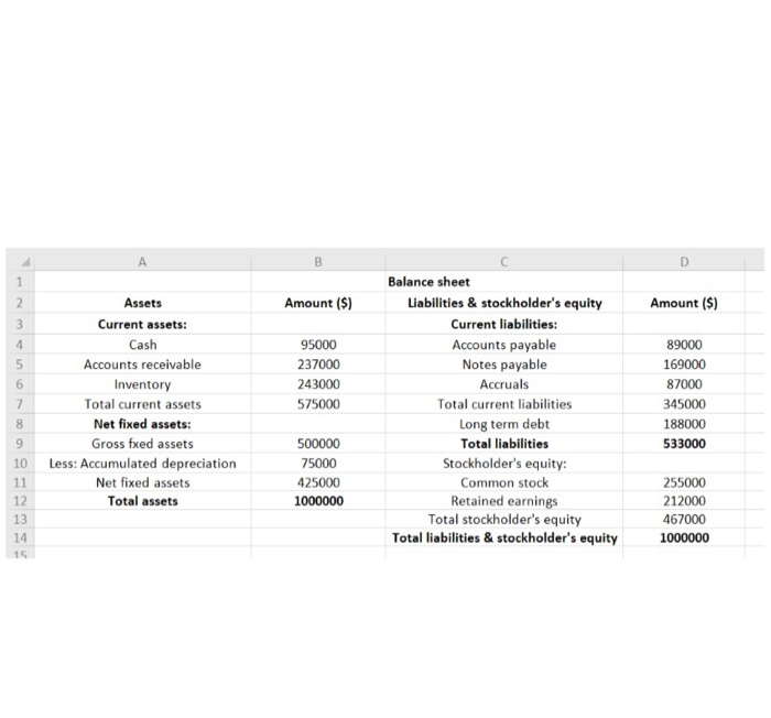 following accounts, prepare a Balance Sheet Accounts receivable $ 237,000 Inventory 243,000