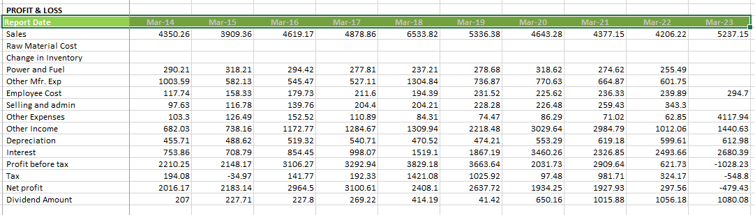  Need help on calculating the ratios given below : CAPITAL STRUCTURE