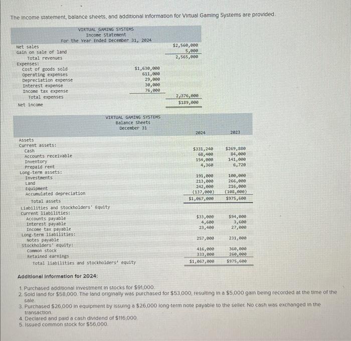  The income statement, balance sheets, and additional information for Virtual Gaming