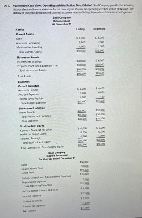  P6-9. Statement of Cash Flows, Operating Activities Section, Direct Method. Snail