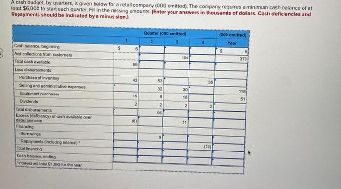  A cash budget, by quarters, is given below for a retail