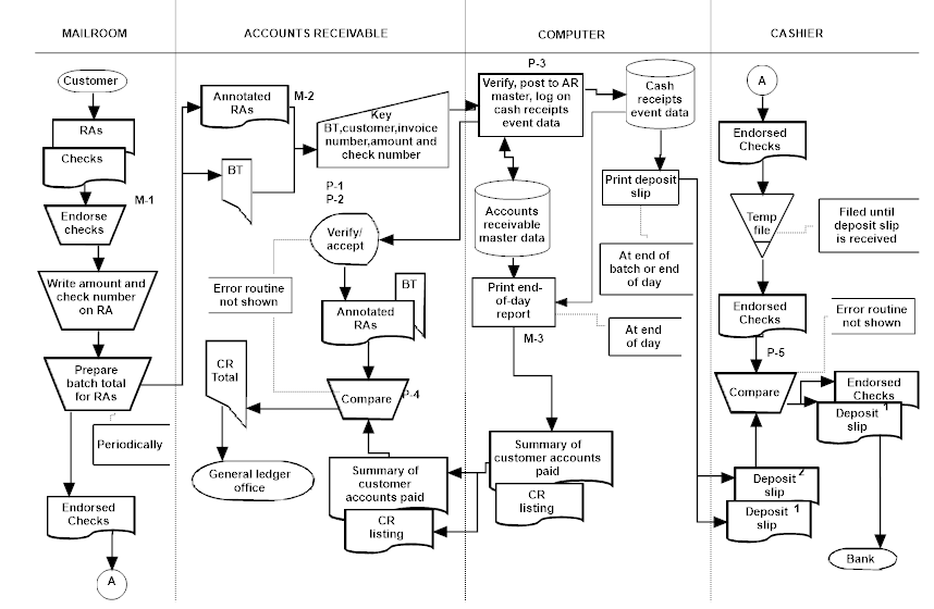 process the cash received from credit sales. Customers send checks and remittance