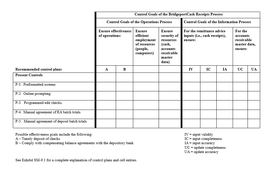 advices to Bridgeport. The mailroom clerk at Brideport endorses the checks and