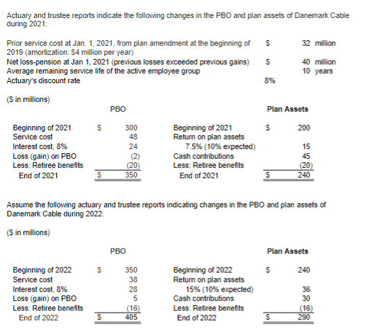 Actuary and trustee reports indicate the following changes in the PBO