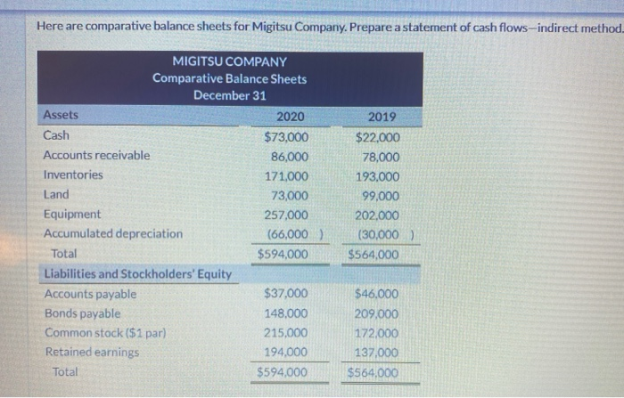  Here are comparative balance sheets for Migitsu Company. Prepare a statement