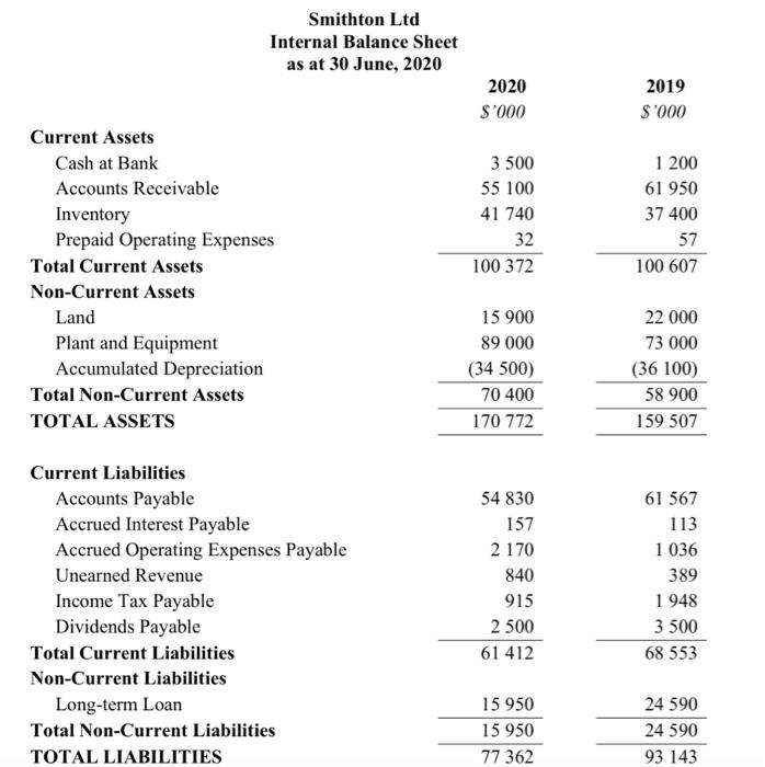 on 30 June 2020: Smithton Ltd Income Statement internal) for the year