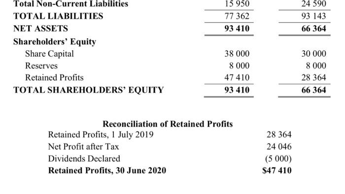 ended 30 June 2020 $'000 253 245 2 550 255 795 Income