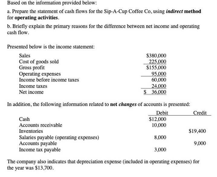 Based on the information provided below: a. Prepare the statement of