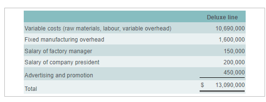 Deluxe line Variable costs (raw materials, labour, variable overhead) Fixed manufacturing