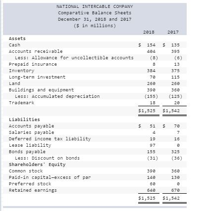 comparative balance sheets for 2018 and 2017 and the statement of Income