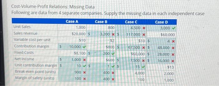  Cost-Volume-Profit Relations: Missing Data Following are data from 4 separate companies.