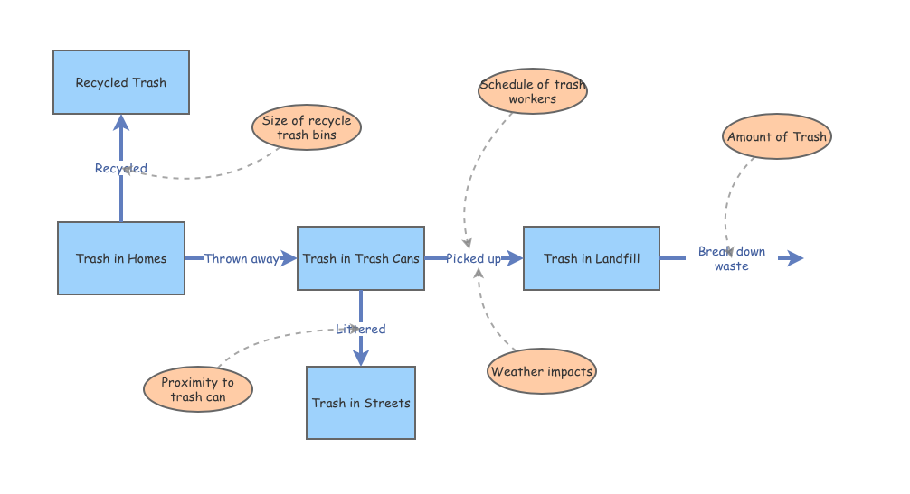 Identify a design problem (trash not being collected, to much trash in