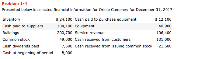 Problem 1-4 Presented below is selected financial information for Oriole Company