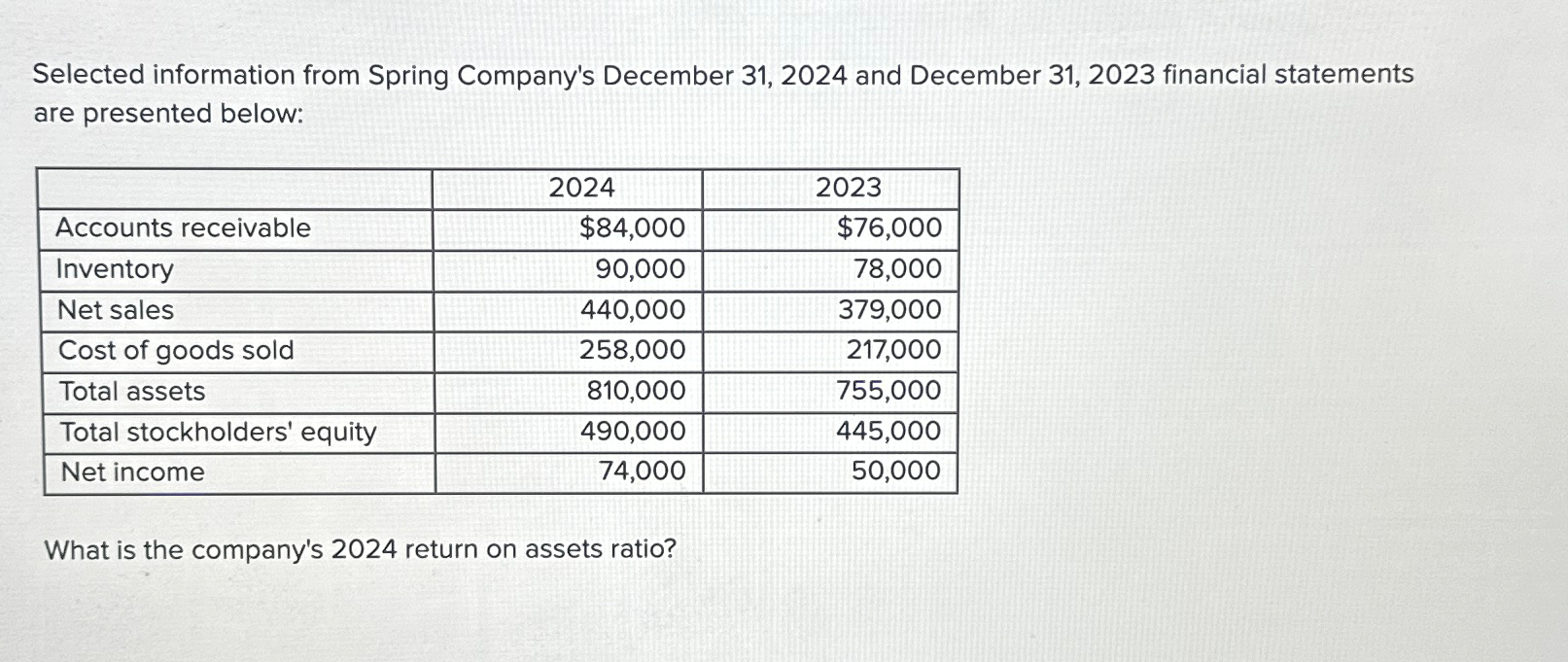  Selected information from Spring Company's December 31,2024 and December 31,2023 financial