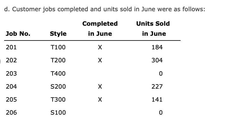 Balance C. Direct Materials D. Direct Labor E. Factory overhead applied F.
