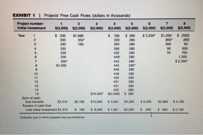  #2 please EXHIBIT 1 | Projects' Free Cash Flows (dollars in
