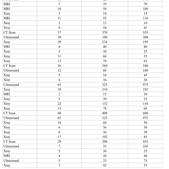 CT Scan and MRI. The Health Centre would like to allocate costs