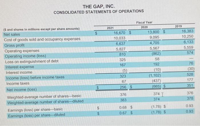 The financial statements are included in the GAP's annual report: - The
