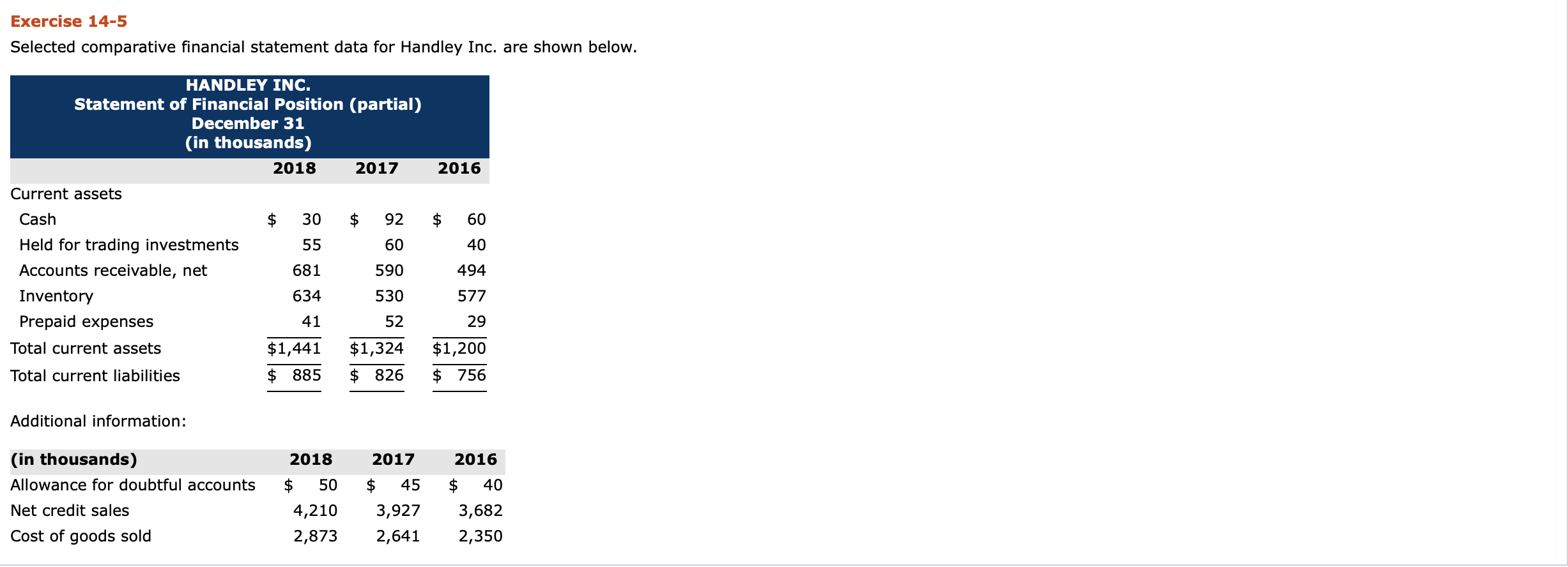  Exercise 14-5 Selected comparative financial statement data for Handley Inc. are