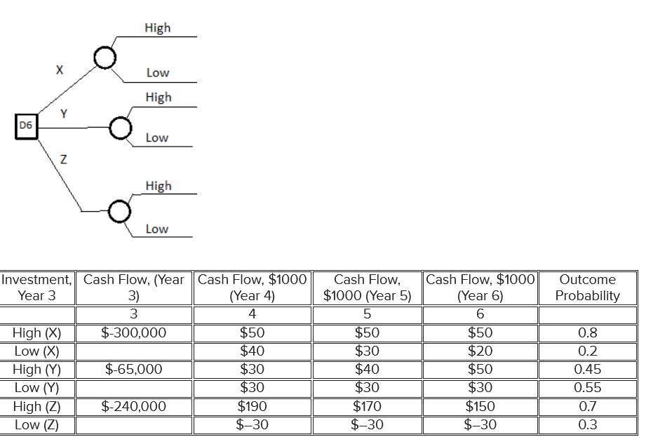  Decision D6, which has three possible choices (X, Y, or Z),