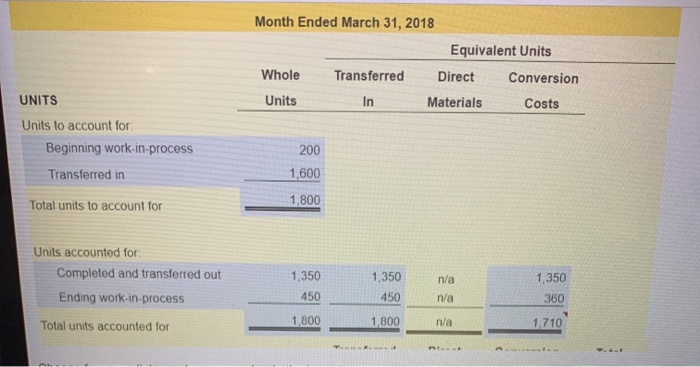 balance Started in March 1,600 shirts 3,520 Direct materials added in March