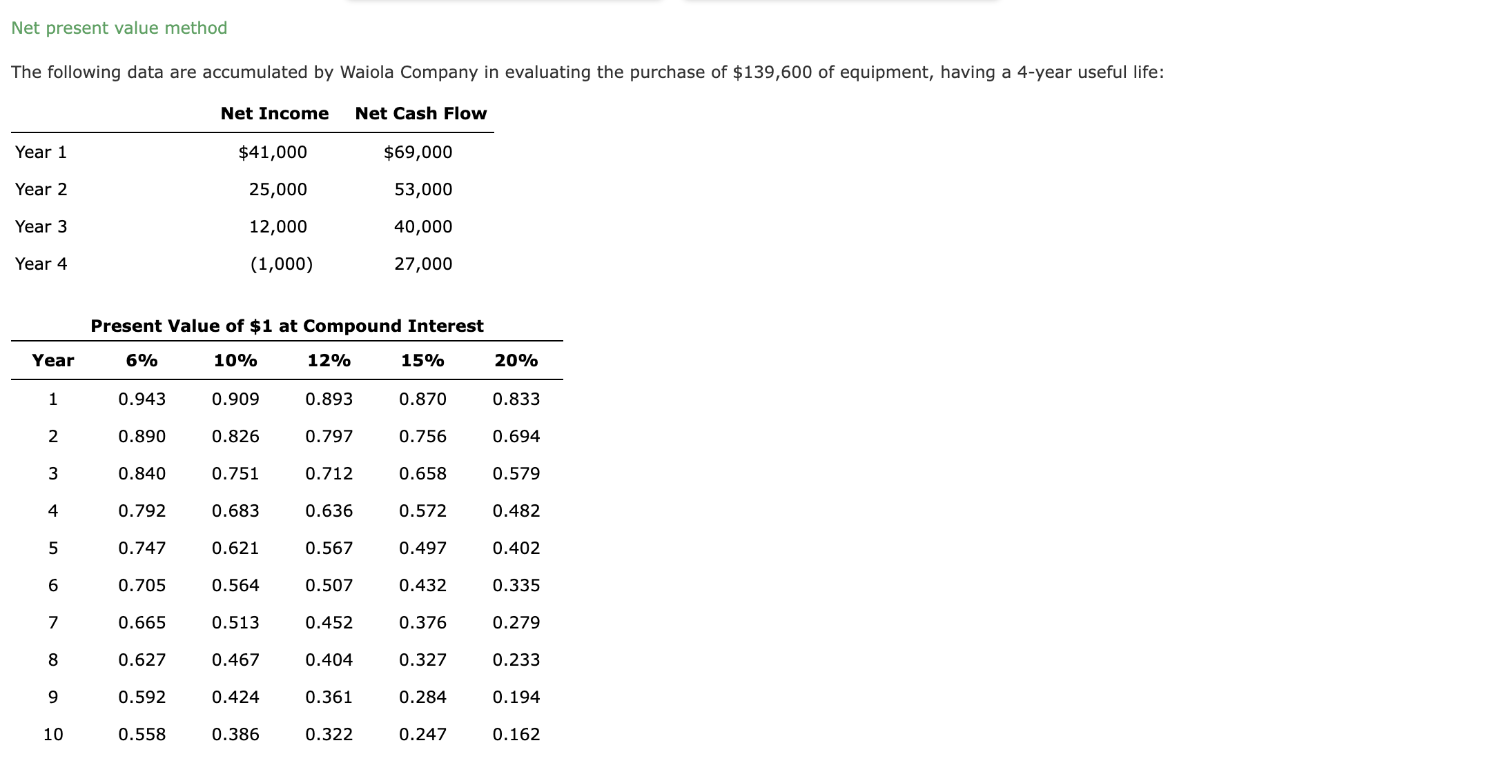  Net present value method The following data are accumulated by Waiola