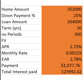  Please help complete amortization schedule for all periods using formulas with