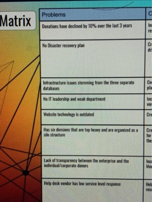 write a summary of matrix Problems C Matrix Donations have declined by