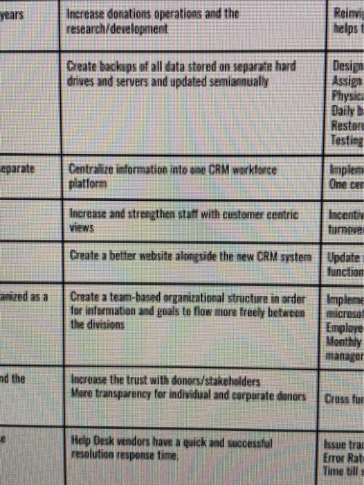 10% over the last 3 years In TE No Disaster recovery plan