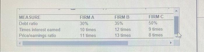 ! a. Which firm appears to be excessively leveraged? b. Which firm