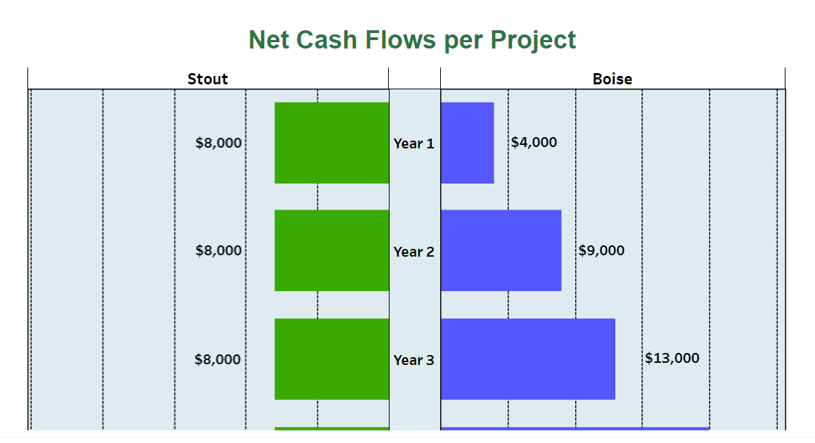 and Boise. The company requests our help analyzing accounting data to ensure