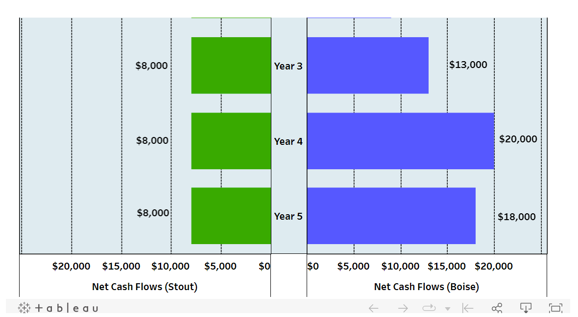 it makes the right investment decision. The Tableau Dashboard is provided for