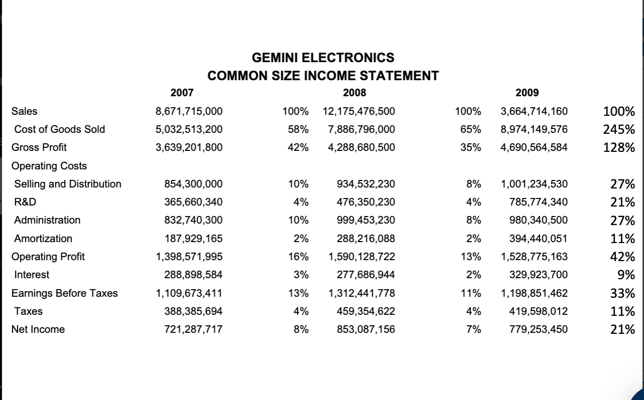 would you make? Sales Cost of Goods Sold Gross Profit Operating Costs