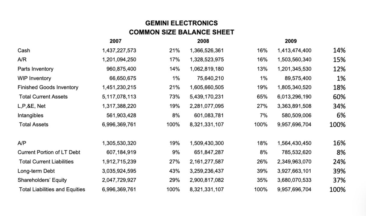 Selling and Distribution R&D Administration Amortization Operating Profit Interest Earnings Before Taxes