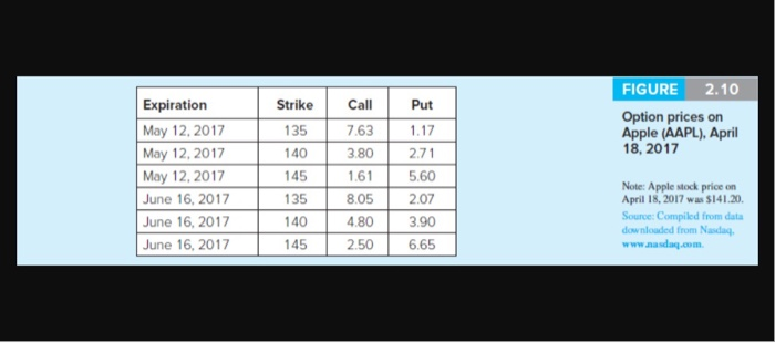 the excise price of $145 6-1. If the stock price in June