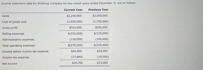  Income statement data for Winthrop Company for two recent years ended