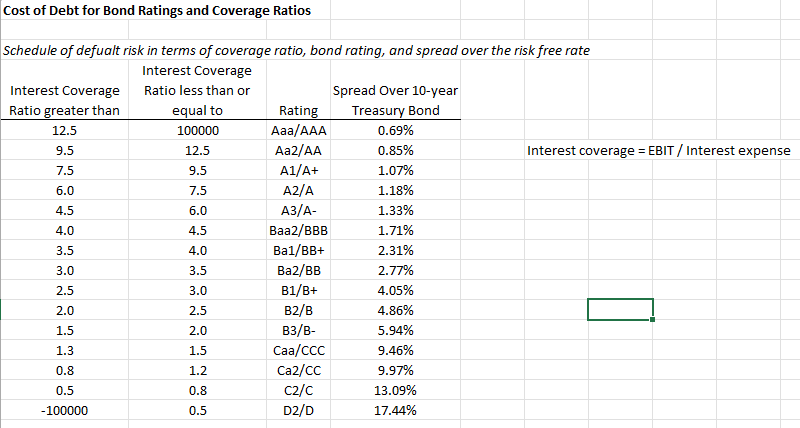 AZO Cost of Debt for Bond Ratings and Coverage Ratios Schedule of