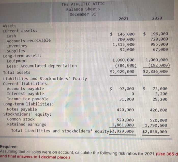 The following income statement and balance sheets for The Athletic Attic are