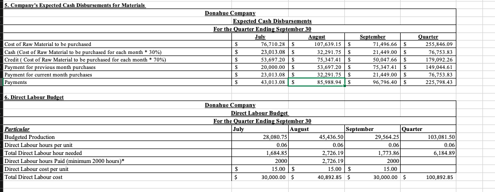 is $15 per unit. All sales are on account. Donahue's collection pattern