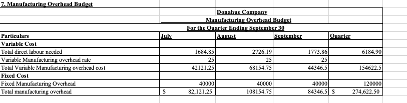 is 60% collected in the month of sale and remaining amount in